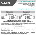 Sinaloa encabeza el crecimiento económico nacional en el primer trimestre de 2025