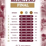 MANTIENE SINALOA SU POSICIÓN EN EL TOP 5 DE LOS MEJORES EN PARALIMPIADA NACIONAL CONADE 2025