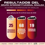 El Grupo Interinstitucional en Sinaloa recupera 68 vehículos, efectúa 25 detenciones, asegura armamento, casi 9 mil municiones y 353 artefactos explosivos