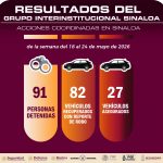 82 vehículos recuperados, 91 personas detenidas y más de 100 armas de fuego fueron aseguradas durante la última semana por el Grupo Interinstitucional en Sinaloa